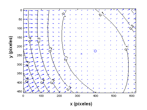 4. Resultados del sistema de medición de cables (a) Componente radial (b) Componente tangencial Figura 4.4.: Componente radial y tangencial del modelo distorsión definido en el proceso de calibración de los parámetros intrínsecos.