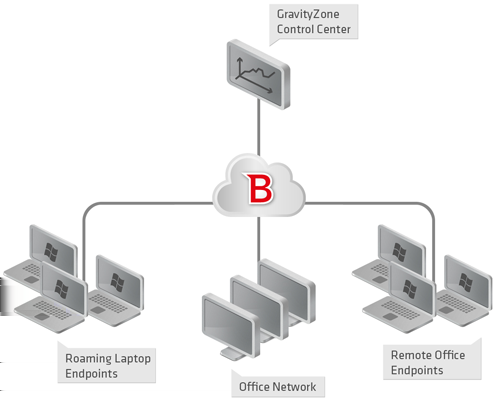 1. Acerca de Small Office Security Small Office Security es un servicio de protección contra malware basado en la nube desarrollado por Bitdefender para equipos que ejecutan sistemas operativos de