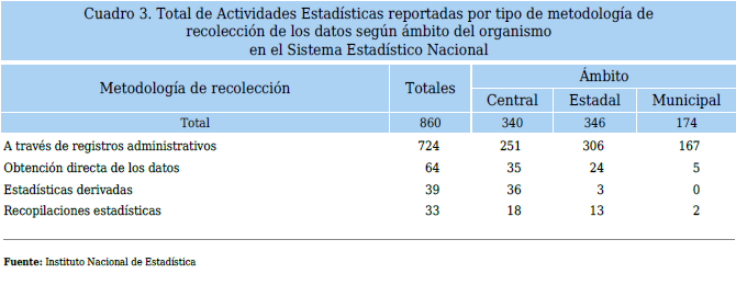 Pantalla de Actividades Estadísticas Reportadas Por Tipo De Metodología De Recolección De Los Datos En Todos Los Niveles del sistema Estadístico Nacional.