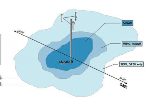 Figura 9.5: Esquema de modulaciones en LTE [28].