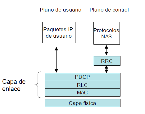 Pila de protocolos utilizados por la interfaz de radio entre el enb y el terminal de usuario: Figura 2.11: Protocolos de la interfaz de radio entre enb y UE [5].