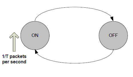 Figura 7.1: Modelo ON-OFF para VoIP [11]. A continuación se presentan las funciones de densidad para los períodos ON y OFF: Período ON: Duración media de Período ON: f(x) = λ.e λ.x (7.