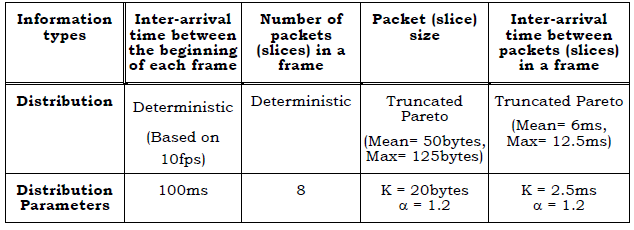 Figura 7.6: Parámetros Modelo Video Streaming [21]. 7.8.