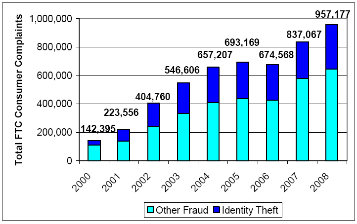 Fraude de TI - Perspectiva externa CRS presentation of FTC Identity Theft Clearinghouse data.