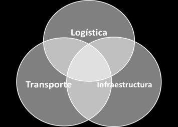 (facilitación, distribución, planificación y organización, infraestructura logística especializada, optimización de las operaciones de transporte (ITS)) DAR MAYOR PROTAGONISMO A LA LOGISTICA EN LA