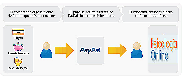 una tarjeta de crédito para realizar los pagos de sus compras por Internet; tal y como ilustra la siguiente imagen: son: El sistema PayPal admite el pago con las principales tarjetas de crédito y