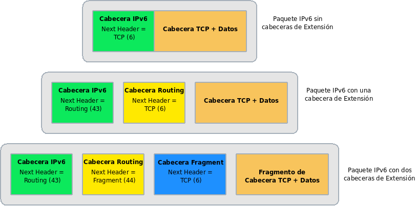 En el primer paquete hay una única cabecera IPv6 que precede a los datos de la capa superior de transporte. En el segundo paquete se ha insertado una tercera cabecera entre las dos anteriores.