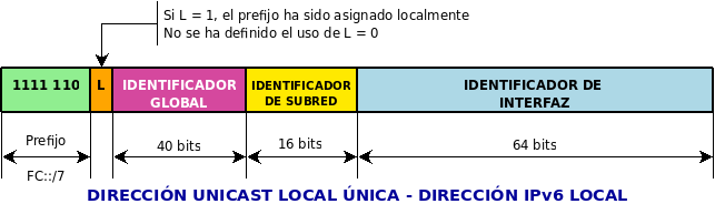 2.2.5. Dirección Unicast Local Única Cuando se definió la Dirección de Enlace Local se hizo lo propio con la llamada "Dirección de Sitio Local".