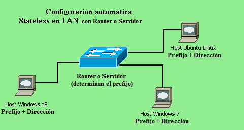 3.2. Configuración stateless. 3.2.1. Introducción La configuración automática comienza con la instalación de la dirección de interface de enlace local que se carecteriza por comenzar por FE80.