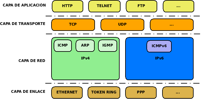 Como se puede ver, IPv6 ha aprendido de las carencias de su antecesor y ofrece un amplio abanico de mejoras que solo están esperando a ser aprovechadas por los servicios y programas que están por