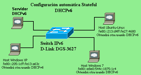 3.3. DHCPv6. Vamos a probar la configuración de direcciones IPv6 usando DHCPv6 para el siguiente esquema de una LAN: La LAN estará formada por: Un ordenador Ubuntu-Linux (9.10).