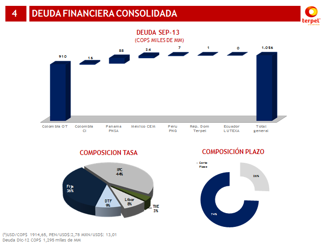 El total de la deuda a septiembre de 2013 asciende a COP$1 billón, que se encuentra compuesta principalmente por las deudas de Colombia, Panamá y México.