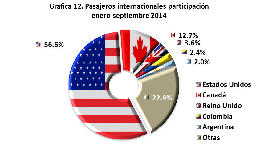 Visitantes Internacionales a México vía Aérea Pasajeros Internacionales En el periodo de 2015, destaca