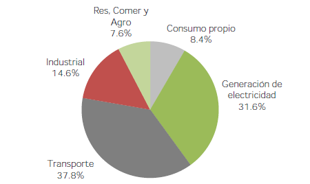 Programa Ecocasa: Problemática Vivienda = sector que representa 17% del consumo total de energía y 4.9% de las emisiones totales de CO 2 en México.