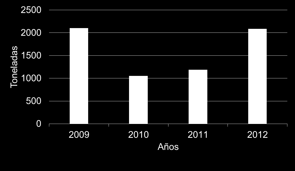 Descargas de dorado en la costa pacífica de Costa Rica 2009-2012 Fuente: Base de datos producto de las