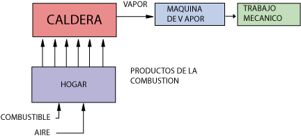 10 11 Figura 2. Gráfico que indica el proceso de un motor de combustión interna. D. CLASIFICACIÓN DE LOS MOTORES DIESEL Una de las formas de clasificar los motores diesel es por su aplicación.