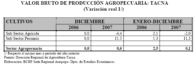 El valor bruto de la producción agropecuaria, experimentó una ligera mejora (0,6%) con relación a diciembre de 2006, luego que el crecimiento de la actividad pecuaria (11,5%) contrarrestara la caída