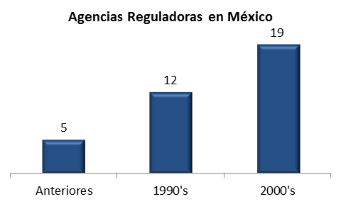 El Estado regulador Desde finales de los ochenta, el proceso de liberalización llevado a cabo en América Latina ha motivado a la creación de agencias reguladoras independientes (ARI s) en diversos