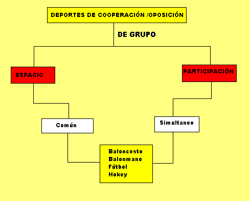 Fig. 1 Clasificación de los deportes de cooperación /oposición. Fuente: Los Autores El fútbol podemos ver en la fig.