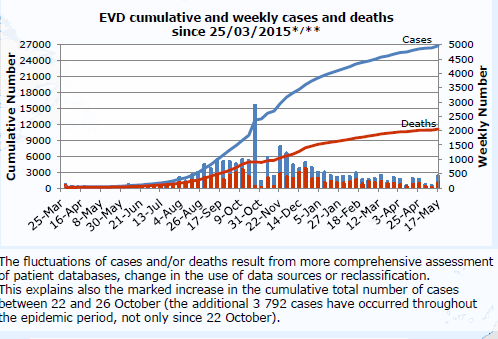 Casos y muertes acumuladados. WHO. Ebola Situation Report.27 Mayo 2015 Fuente:.