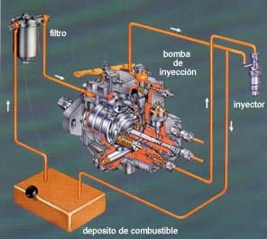 Unidad n 4: BOMBAS ROTATIVAS VE Aplicaciones El campo de aplicación y el diseño de la bomba viene determinados por el nº de rpm, la potencia y el tipo de construcción del motor diesel.