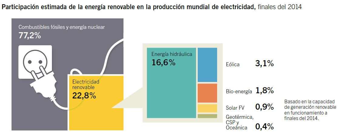 Fuente: Renewables 2015 Global Status Report.