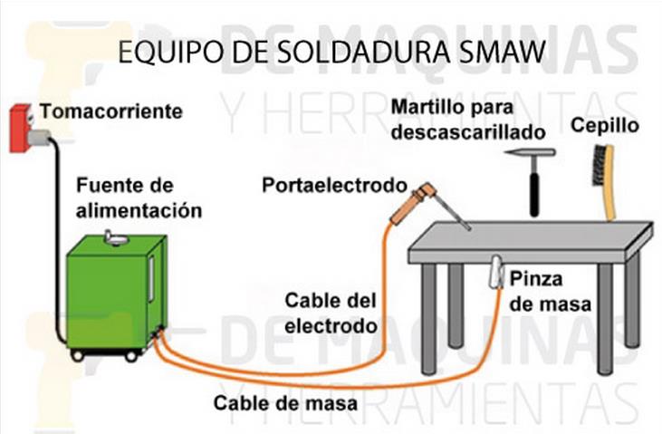 Figura 88 Equipo utilizado en soldadura SMAW Fuente: www.demaquinasyherramientas.com 4.1.7 Selección del electrodo.