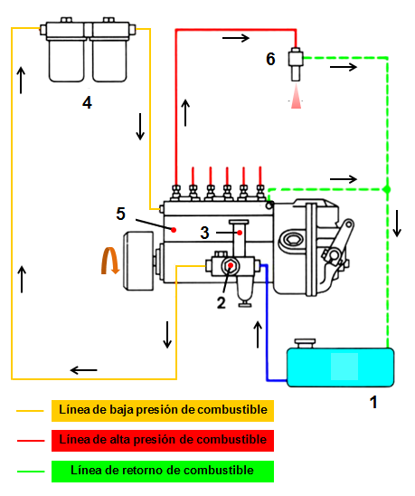 Circuito de baja presión de combustible: Está conformado por: (1) depósito de combustible, (2) bomba de alimentación, (3) bomba de cebado, (4) filtros de combustibles.