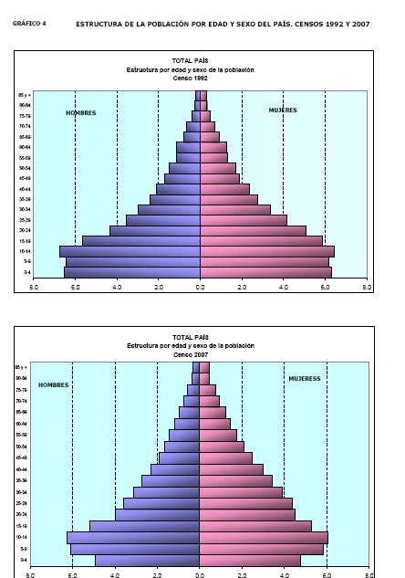Figura 1. Estructura de la población por edad y sexo. El Salvador, 1992 y 2007 Fuente: Dirección General de Estadística y Censos.