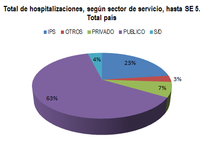 Dengue, Hospitalizaciones En cuanto a los hospitalizados del total de notificados hasta la SE 5, el 13 %(3.201/24.