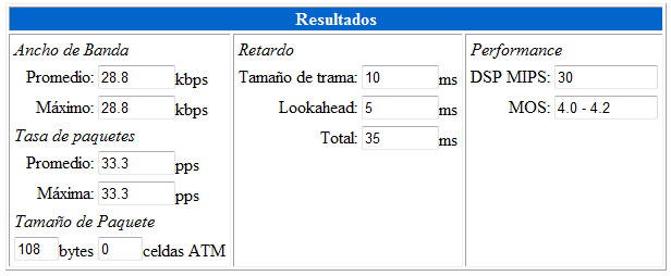 Los resultados obtenidos en cuando al Ancho de Banda, Tamaño de Paquete y Tasa de Paquetes (1/30ms) son los esperados.