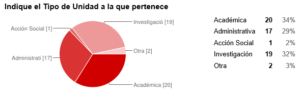 Gráfico 3 De los usuarios que participaron en el estudio las Unidades Académicas fueron las que más presencia tuvieron, seguidas de las de Investigación y las Administrativas.