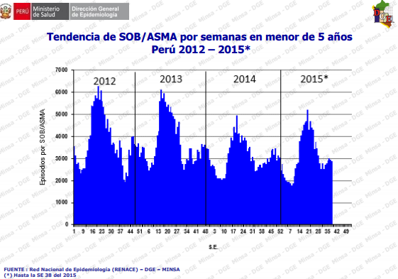 La Dirección General de Epidemiologia (DGE) a la SE. 38-2015 muestra la Tendencia de los episodios de SOBA-ASMA por semanas en menor de 5 años Perú 2012-2015.