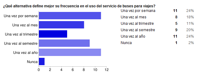 Análisis de Resultados Encuesta Web OnLine Buses: www.encuesta-webonlinebuses.