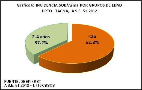 92 x 10,000 <5 años. Tacna como provincia registra el 100% de los casos, que ocurrieron específicamente en los distritos: Tacna (45%), Gregorio Albarracín (35%) y Alto Alianza (15%).