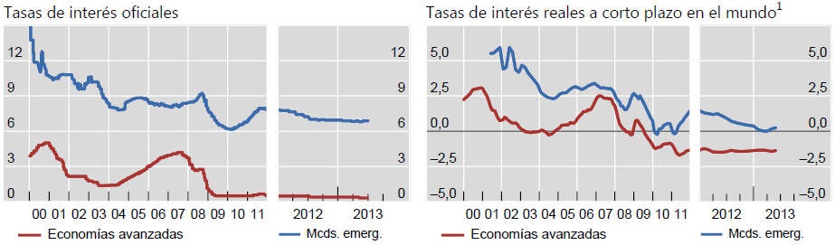 Gráfico 0: Tasas de interés en las economías avanzadas y de mercado emergentes En porcentaje Basadas en promedios de
