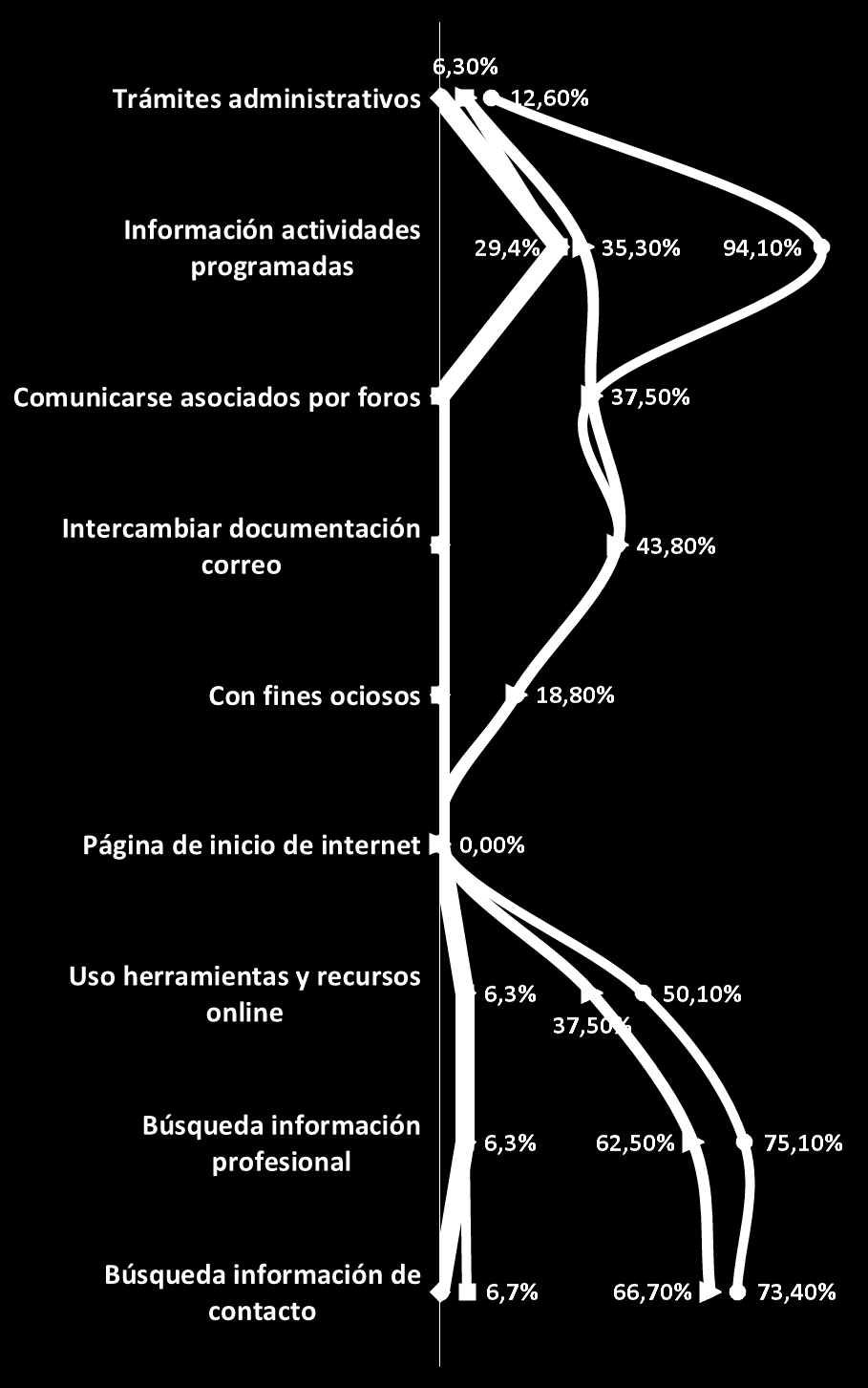 USO DE LA WEB APC (Conjunto/Socios- No socios) % Utilizan Socios 12,5% No Socios 12,5% 100% 87%
