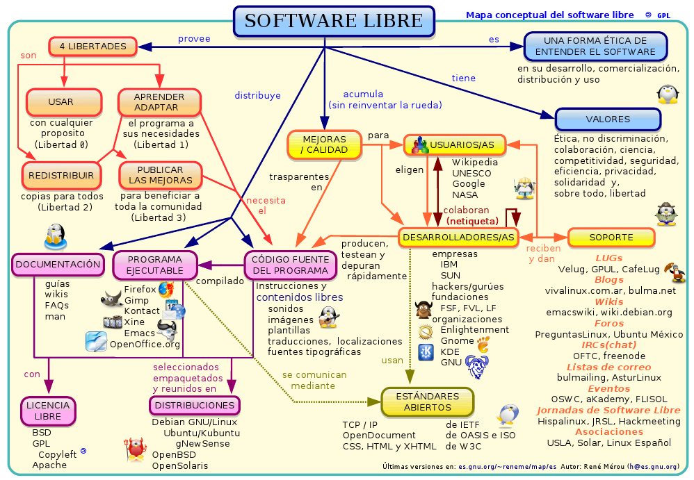 Ilustración 1: Mapa conceptual de software libre obtenido de http://es.gnu.