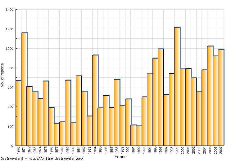 Figura 7: Acumulados anuales de registros 1970-2007 La distribución temporal de los registros de pérdidas por categorías (Figura 8), muestra una frecuencia comparativamente alta de los registros