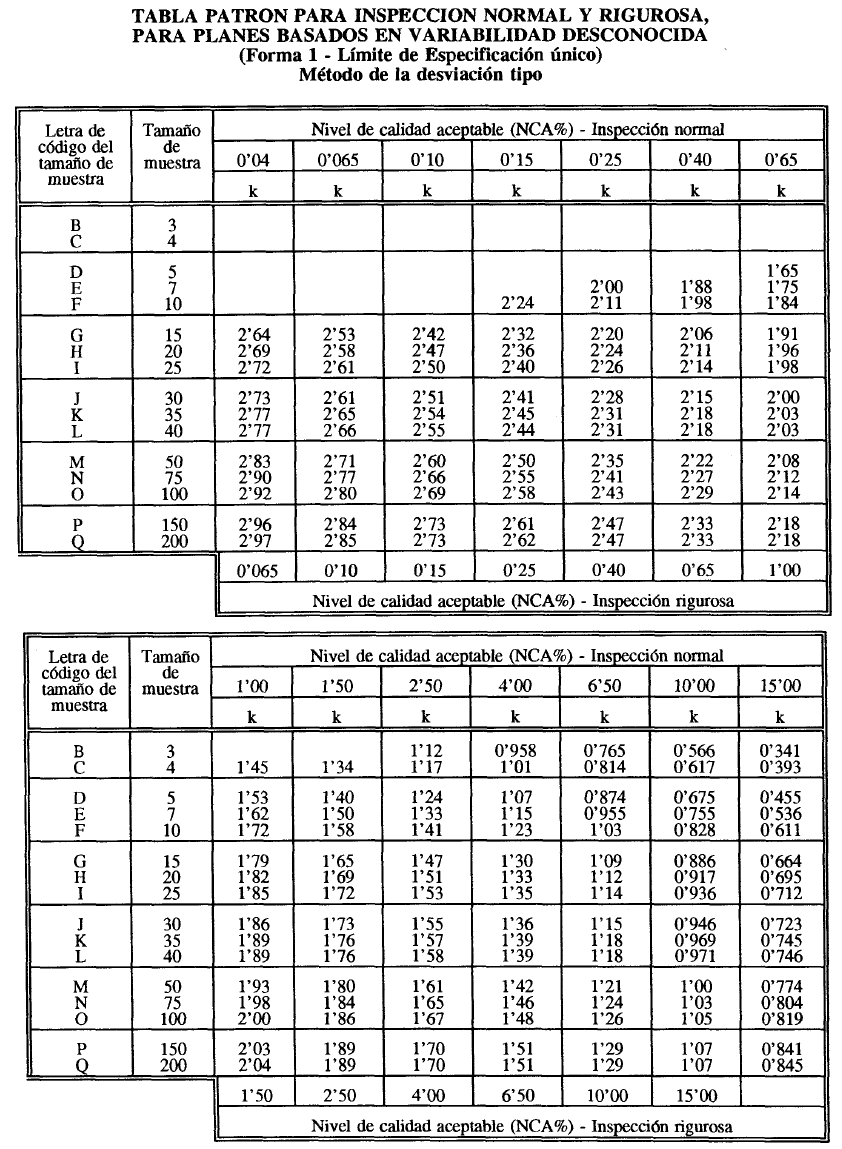 Aálss estadístco del cotrol de caldad e las emresas TABLA D - MIL-TD-44 (Tabla B-l) Notas.
