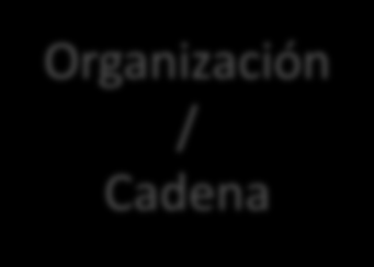 Organización / Cadena Verificación y
