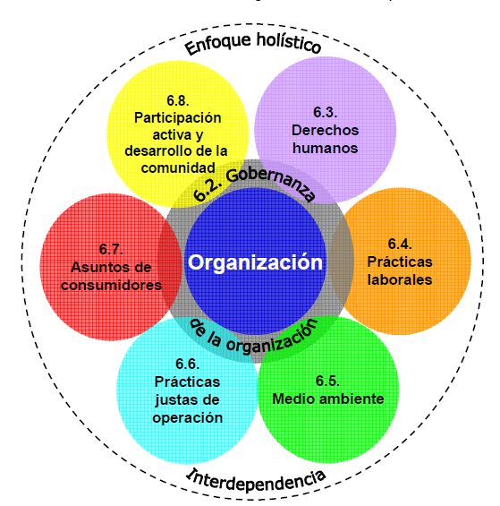 7 Materias Fundamentales Gobernanza de la Organización Derechos Humanos Practicas Laborales Medioambiente
