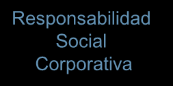 Terminología Convergencia global en torno a la Responsabilidad empresaria o la Sostenibilidad Responsabilidad Social Corporativa Ciudadanía Corporativa Responsabilidad Social