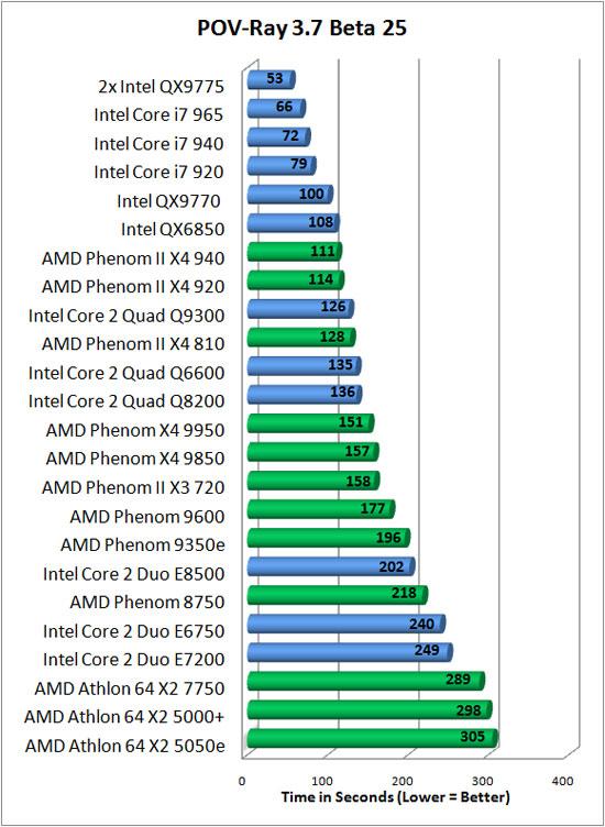 AMD phenom vs Intel Core 2 quad son equivalentes porque ambos tienen 4