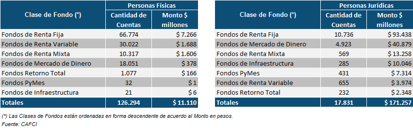 Personas Jurídicas Del total de las 17.831 cuentas de Personas Jurídicas, 10.736 cuentas correspondieron a inversiones en Fondos de Renta Fija, lo cual representó el 60,2% del total de cuentas.
