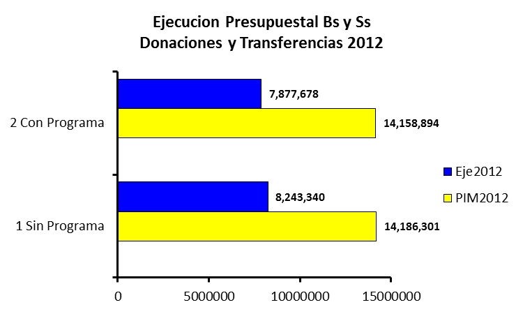 Cuadro N 15 Ejecucion Presupuestal del Pliego Regional Huancavelica de bienes y servicios fuente de financiamiento Donaciones y Transferencias 2011-2012 1 RECURSOS ORDINARIOS Programa Presupuestal