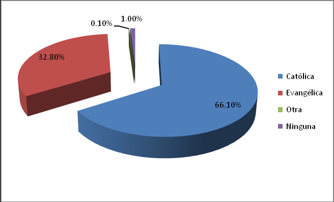Tabla 34: Población con DNI. Distrito Ccochaccasa De acuerdo al gráfico anterior, es alto el porcentaje de hombres y mujeres que cuentan con el Documento de Identidad, DNI, 99.4% y 96.