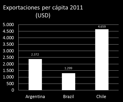 LA ECONOMÍA CHILENA Y EL COMERCIO EXTERIOR Objetivo: Retomar la velocidad de crecimiento del PIB alcanzando niveles del 6% promedio (2010-2014) PIB PER CAPITA (Index 1980=100) 240 220 200 180 160