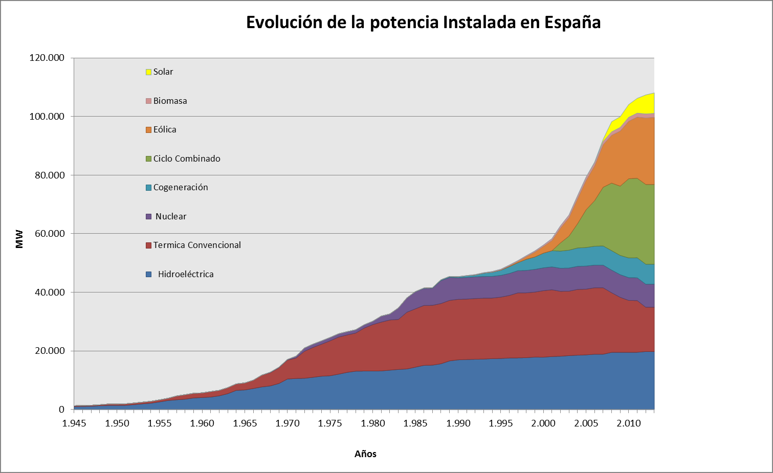 Potencia eléctrica instalada en España Potencia total instalada: 108,148