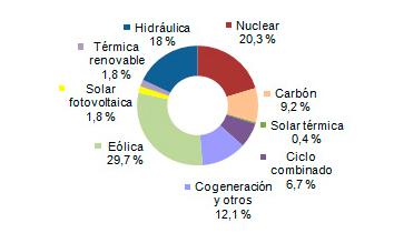 Eólica: Primera fuente de energía en España España es el primer país del mundo en el que la eólica se sitúa como la primera fuente de electricidad en un año completo (2013: 20,9 %, datos de REE)